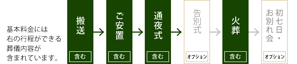 基本料金の流れ